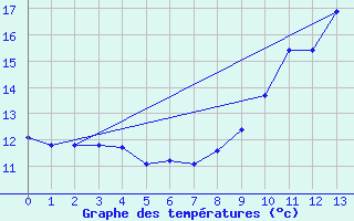 Courbe de tempratures pour Sizun (29)