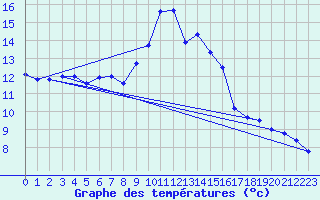 Courbe de tempratures pour Mende - Chabrits (48)