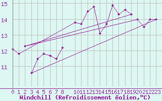 Courbe du refroidissement olien pour Cabo Carvoeiro