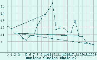 Courbe de l'humidex pour Paganella