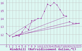 Courbe du refroidissement olien pour Bad Kissingen