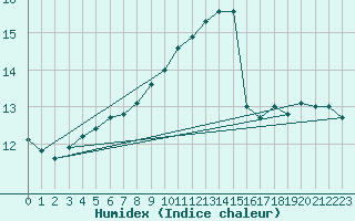 Courbe de l'humidex pour Kuusamo Rukatunturi