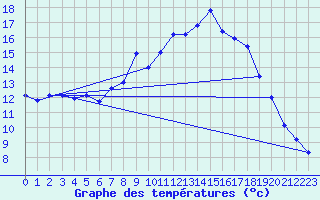 Courbe de tempratures pour Aigen Im Ennstal