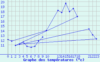 Courbe de tempratures pour Saint-Haon (43)