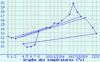 Courbe de tempratures pour guilas