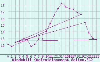 Courbe du refroidissement olien pour Montpellier (34)