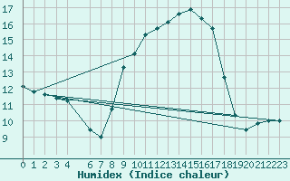 Courbe de l'humidex pour Vest-Torpa Ii