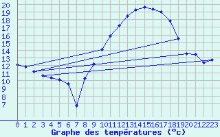 Courbe de tempratures pour Evron (53)