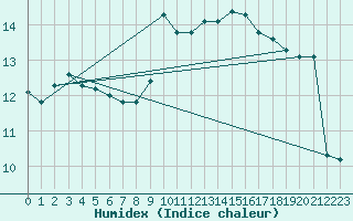Courbe de l'humidex pour Recoubeau (26)