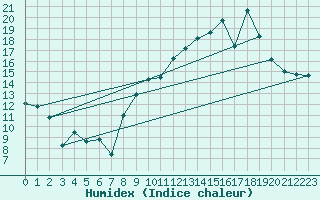 Courbe de l'humidex pour Col de Rossatire (38)