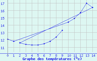 Courbe de tempratures pour Wolfsegg