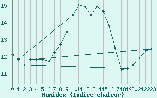 Courbe de l'humidex pour Trier-Zewen