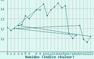 Courbe de l'humidex pour Krakenes