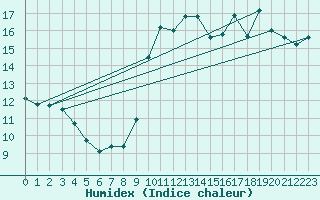 Courbe de l'humidex pour Aytr-Plage (17)