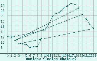 Courbe de l'humidex pour Saint-Paul-lez-Durance (13)