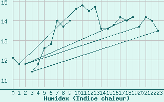 Courbe de l'humidex pour Rodkallen