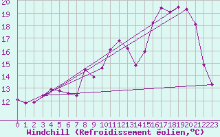 Courbe du refroidissement olien pour Beauvais (60)