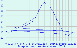 Courbe de tempratures pour Mejrup