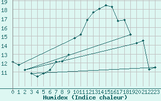 Courbe de l'humidex pour As