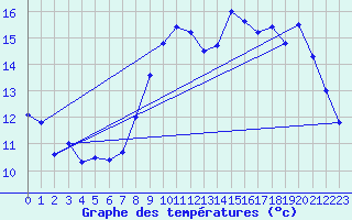 Courbe de tempratures pour Lannion (22)