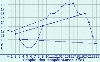 Courbe de tempratures pour Mittersheim (57)