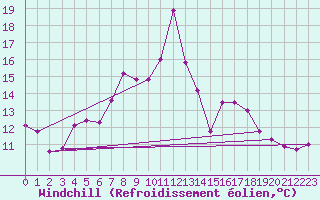 Courbe du refroidissement olien pour Chemnitz