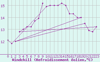 Courbe du refroidissement olien pour Cabo Vilan
