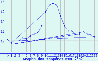 Courbe de tempratures pour Cap Pertusato (2A)