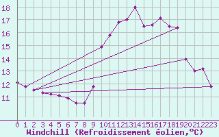 Courbe du refroidissement olien pour Bordeaux (33)