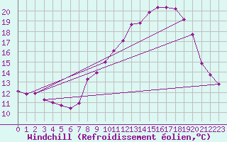Courbe du refroidissement olien pour Superbesse (63)