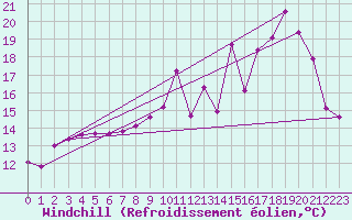 Courbe du refroidissement olien pour Romorantin (41)