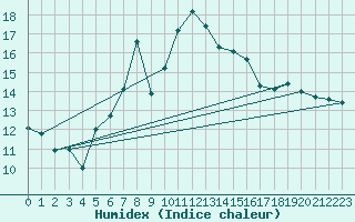 Courbe de l'humidex pour Rostock-Warnemuende