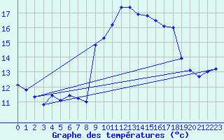 Courbe de tempratures pour Biscarrosse (40)