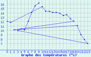 Courbe de tempratures pour Mariapfarr