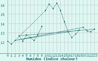 Courbe de l'humidex pour Kekesteto