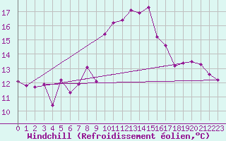 Courbe du refroidissement olien pour Primda