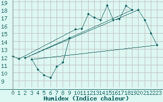 Courbe de l'humidex pour Abbeville (80)