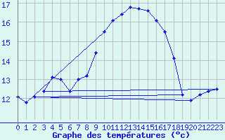 Courbe de tempratures pour Kenley