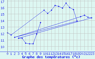 Courbe de tempratures pour Dunkerque (59)