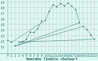 Courbe de l'humidex pour Hoherodskopf-Vogelsberg