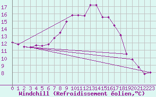 Courbe du refroidissement olien pour Terschelling Hoorn