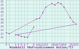 Courbe du refroidissement olien pour Guret Grancher (23)