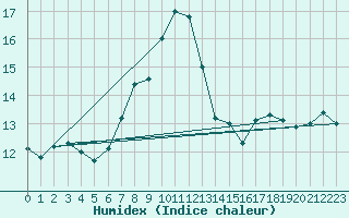 Courbe de l'humidex pour Machichaco Faro