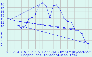 Courbe de tempratures pour Weiden