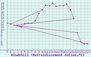 Courbe du refroidissement olien pour Narbonne-Ouest (11)