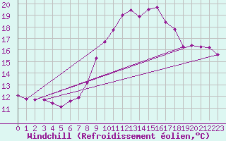 Courbe du refroidissement olien pour Ploumanac