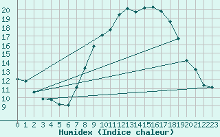 Courbe de l'humidex pour Shoream (UK)