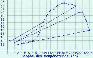 Courbe de tempratures pour Bannalec (29)