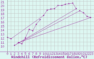Courbe du refroidissement olien pour Elsenborn (Be)