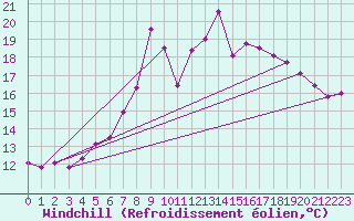 Courbe du refroidissement olien pour Belmullet